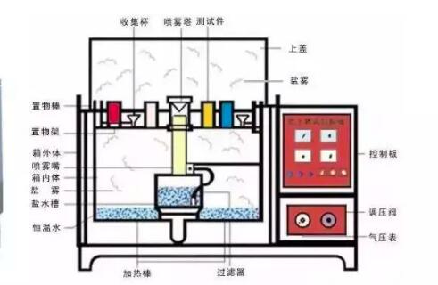 盐雾试验